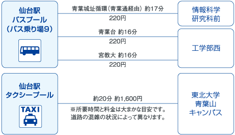 仙台駅から東北大学（青葉山キャンパス）へのアクセス