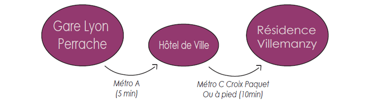 Access from Lyon Perrache station to Residence Villemanzy