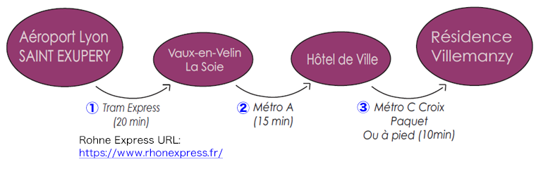 Access from Airport Lyon to Residence Villemanzy