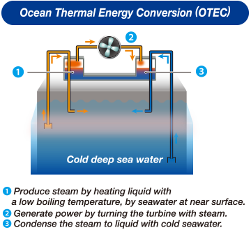 Ocean Thermal Energy Conversion (OTEC)