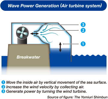 Wave Power Generation (Air turbine system)